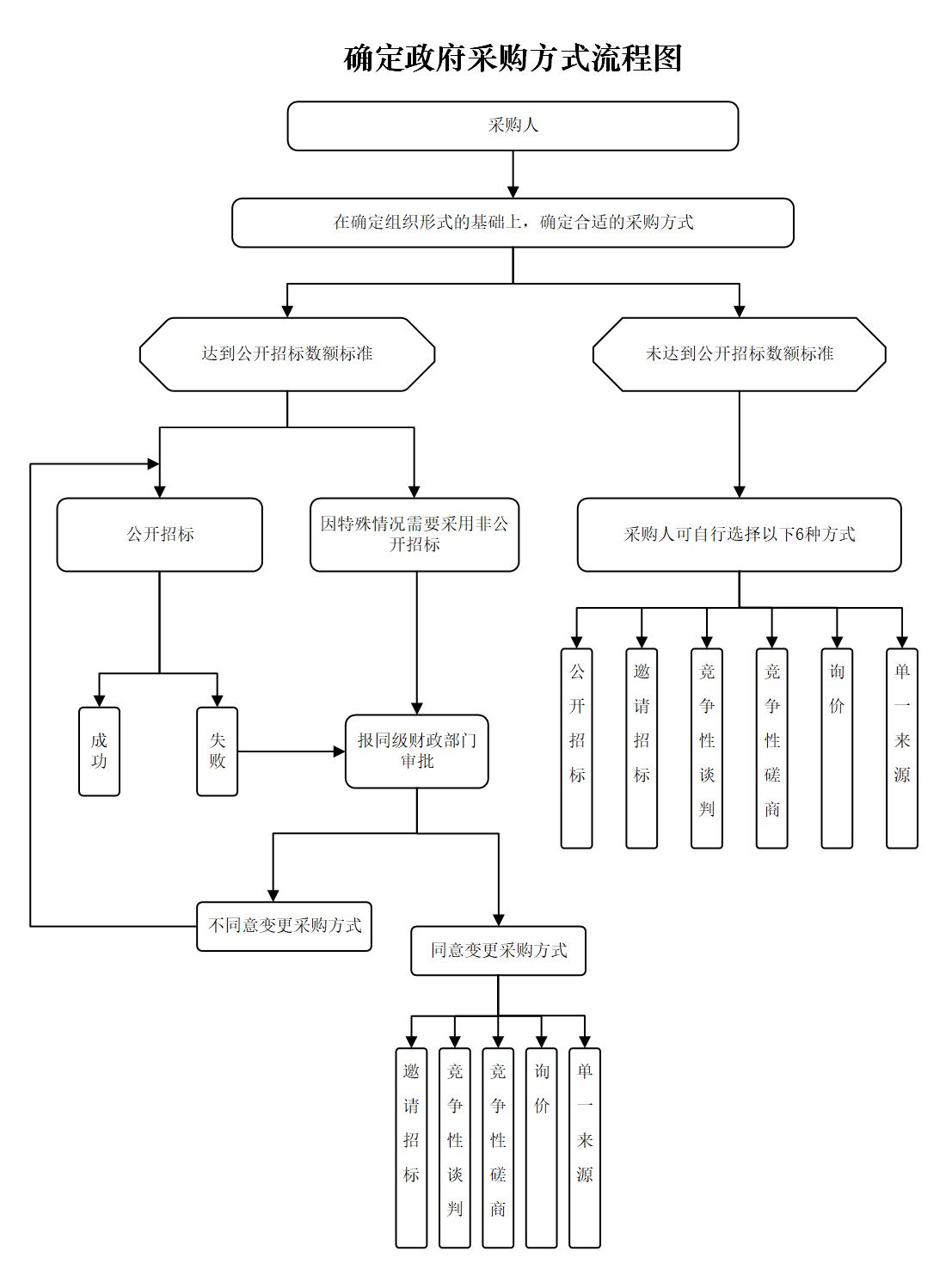确定政府采购方式流程图.jpg